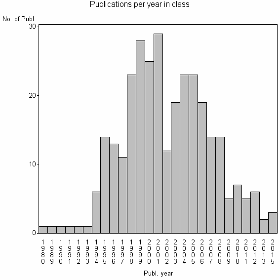 Bar chart of Publication_year