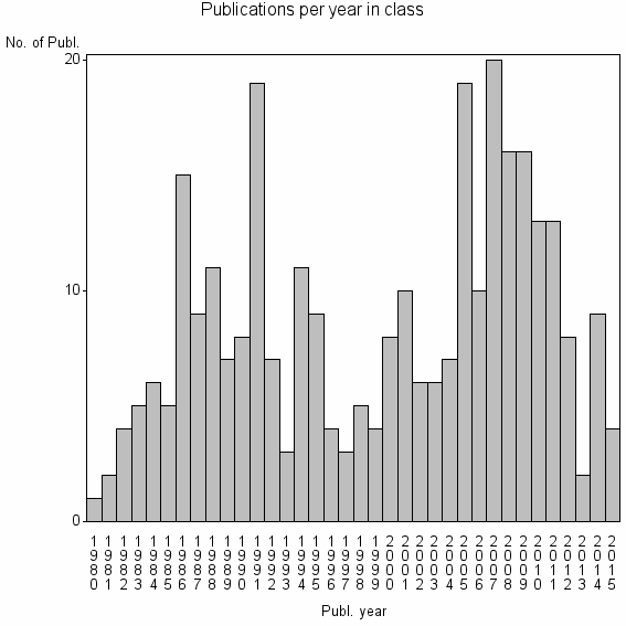 Bar chart of Publication_year