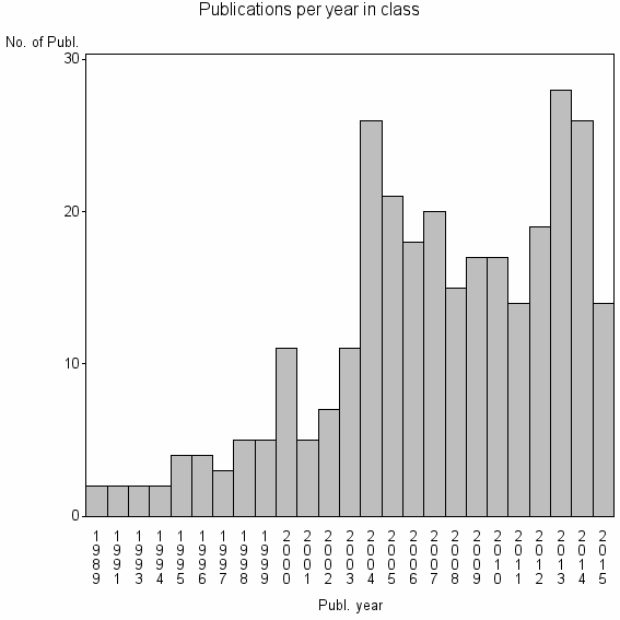 Bar chart of Publication_year