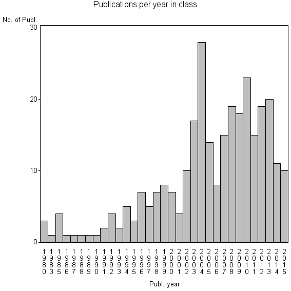 Bar chart of Publication_year