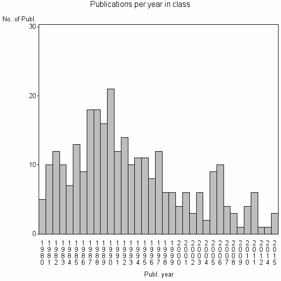 Bar chart of Publication_year