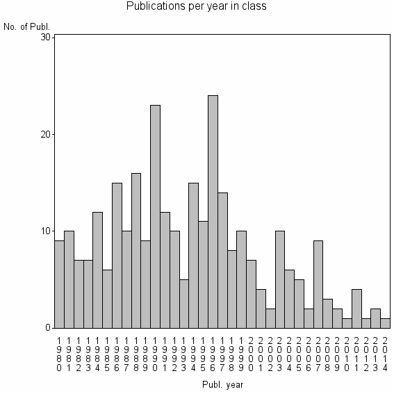 Bar chart of Publication_year