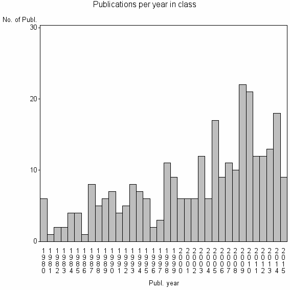 Bar chart of Publication_year