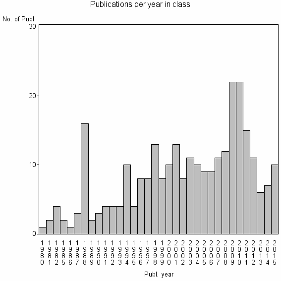 Bar chart of Publication_year