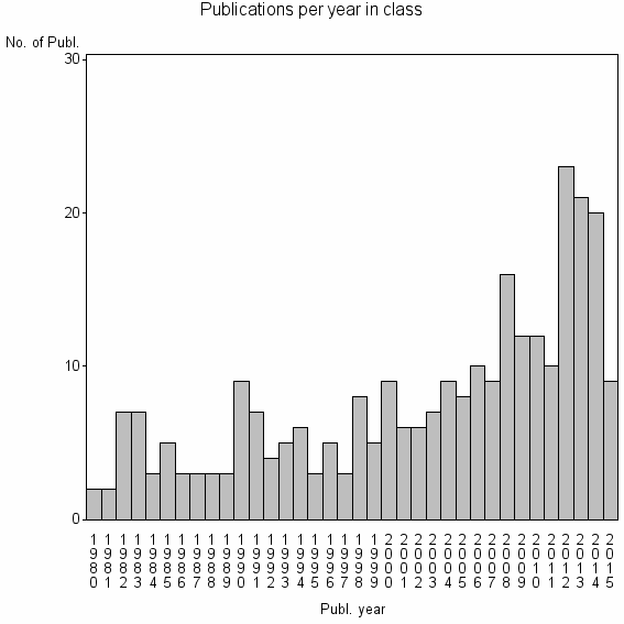 Bar chart of Publication_year