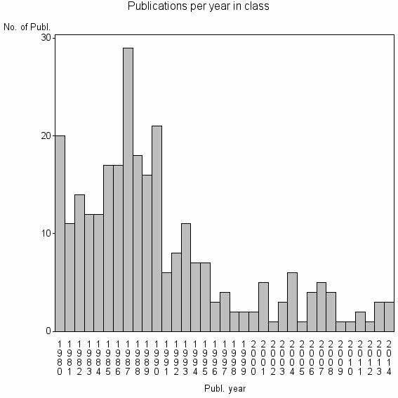 Bar chart of Publication_year