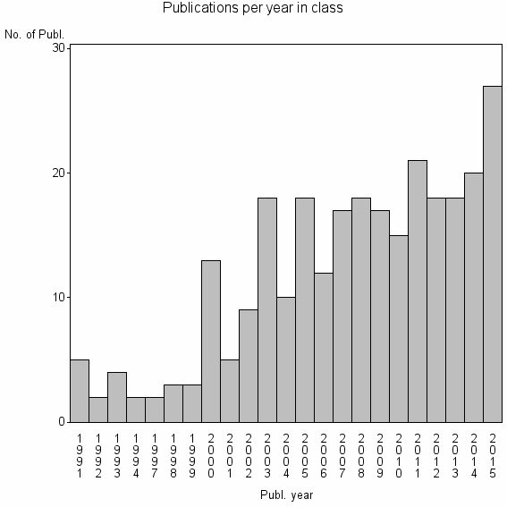 Bar chart of Publication_year