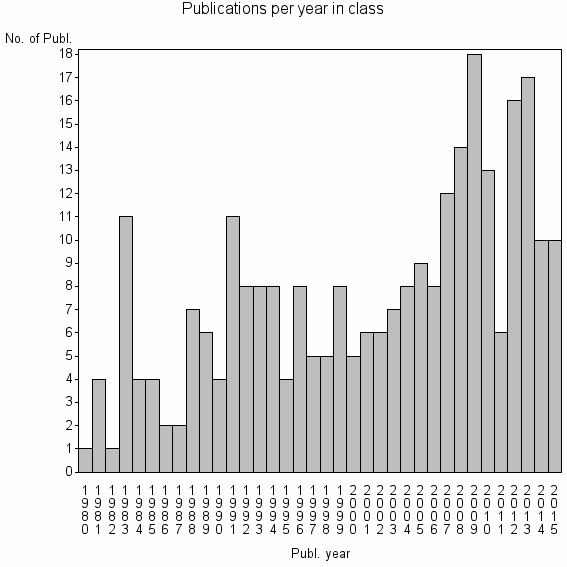 Bar chart of Publication_year