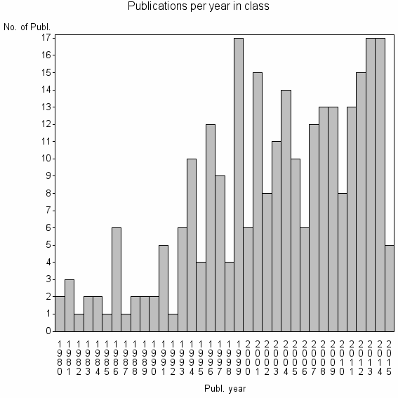 Bar chart of Publication_year