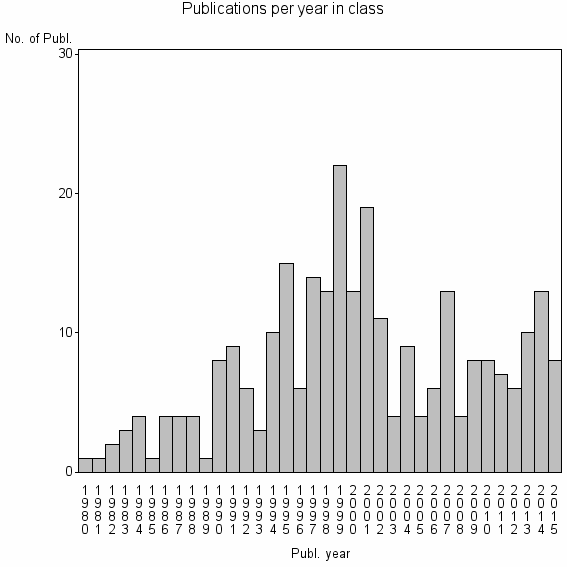 Bar chart of Publication_year