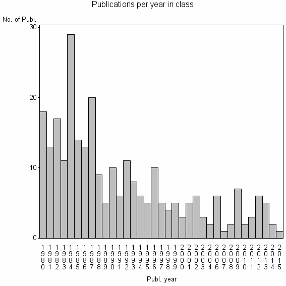 Bar chart of Publication_year