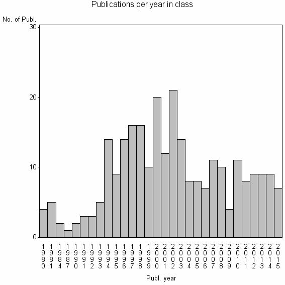 Bar chart of Publication_year