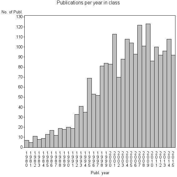 Bar chart of Publication_year