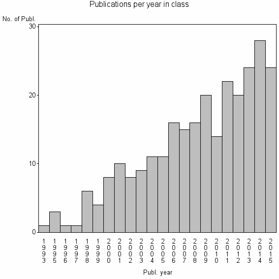 Bar chart of Publication_year