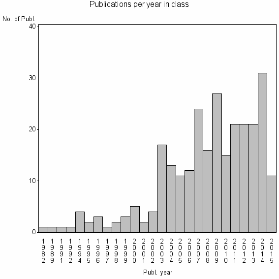 Bar chart of Publication_year