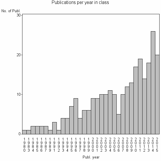 Bar chart of Publication_year