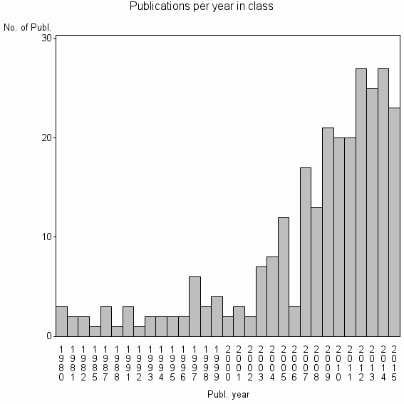 Bar chart of Publication_year