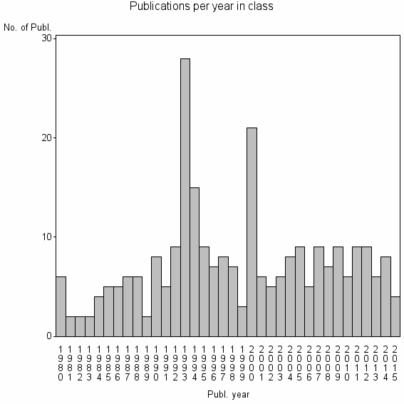 Bar chart of Publication_year