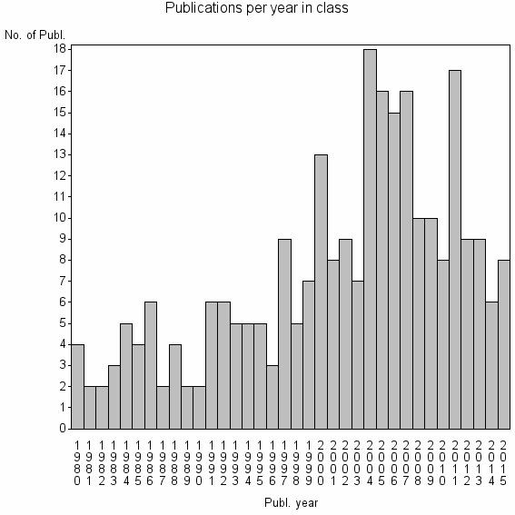 Bar chart of Publication_year