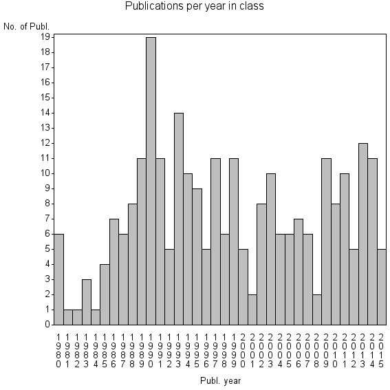 Bar chart of Publication_year