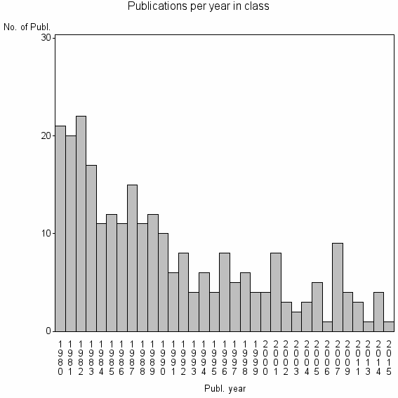 Bar chart of Publication_year