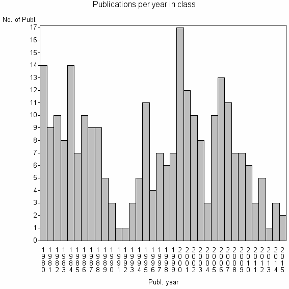 Bar chart of Publication_year