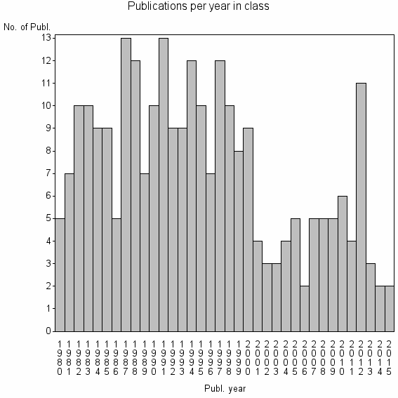 Bar chart of Publication_year