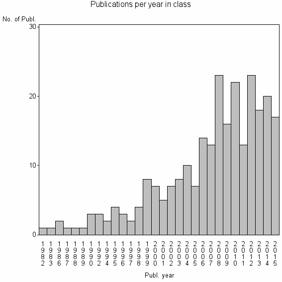 Bar chart of Publication_year