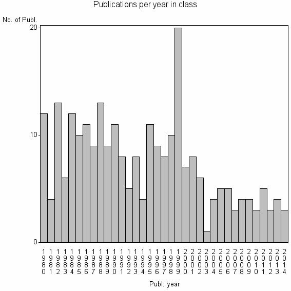 Bar chart of Publication_year