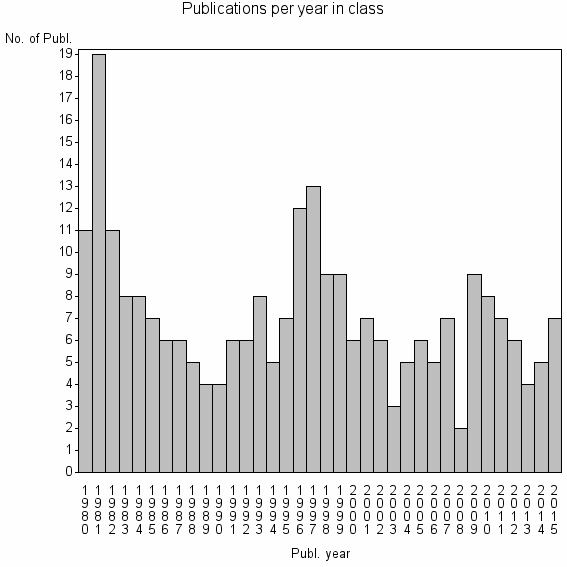 Bar chart of Publication_year