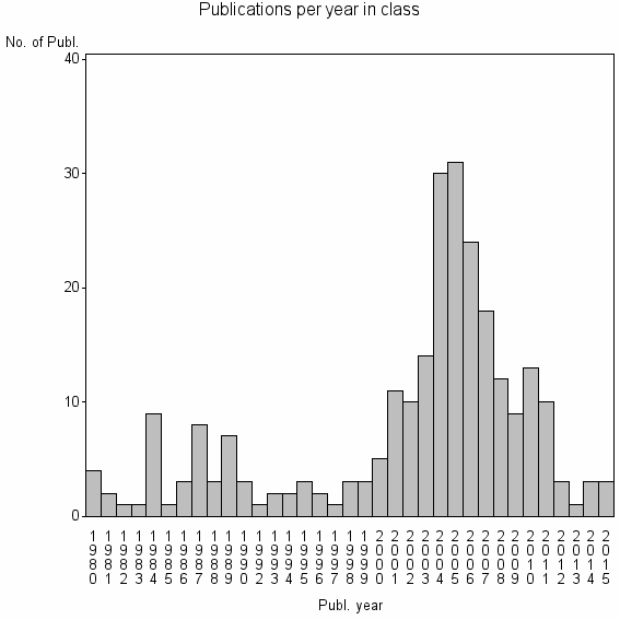 Bar chart of Publication_year