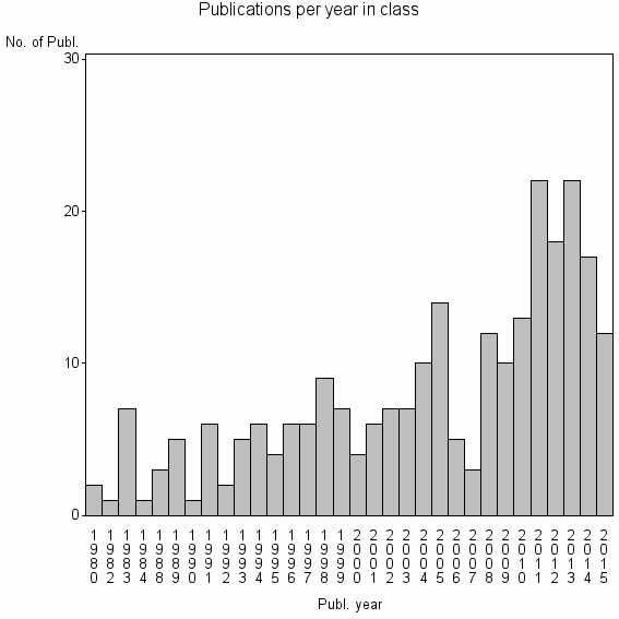 Bar chart of Publication_year