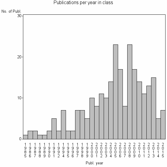 Bar chart of Publication_year