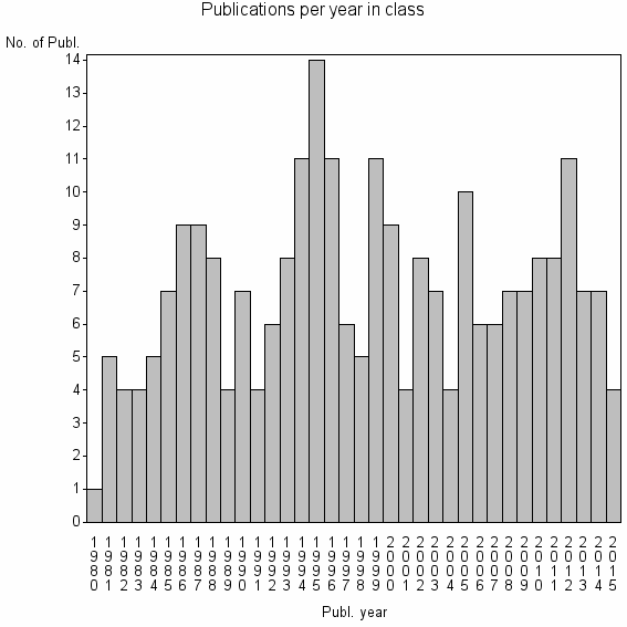 Bar chart of Publication_year