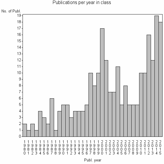 Bar chart of Publication_year