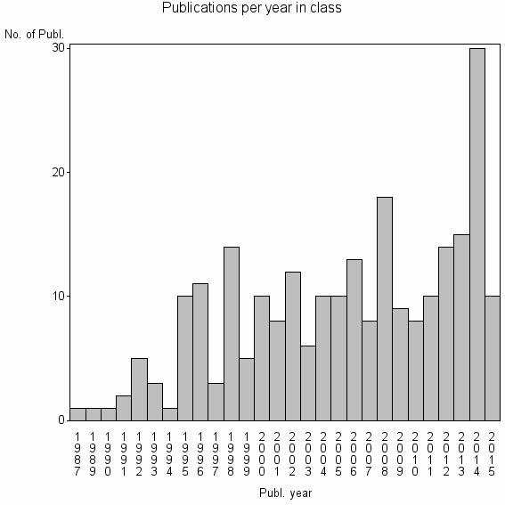 Bar chart of Publication_year