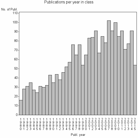 Bar chart of Publication_year