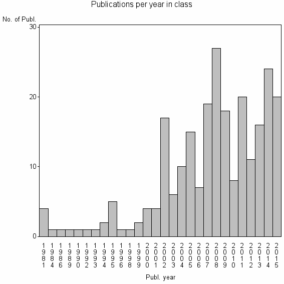 Bar chart of Publication_year