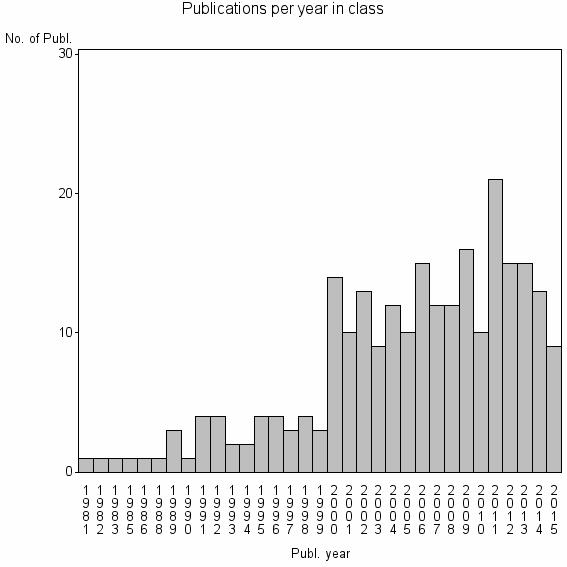 Bar chart of Publication_year