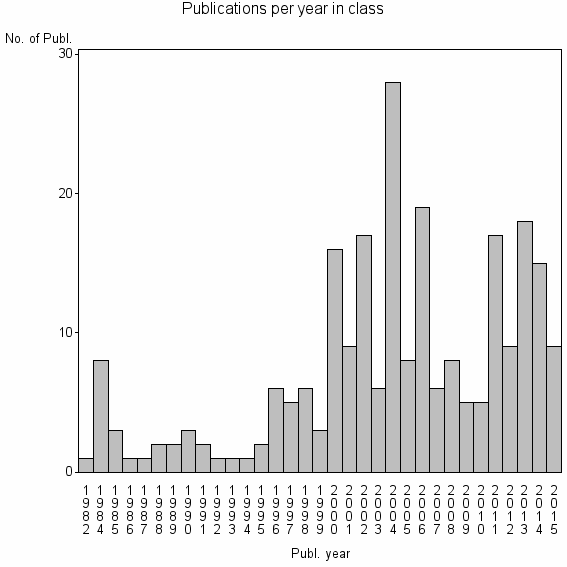 Bar chart of Publication_year