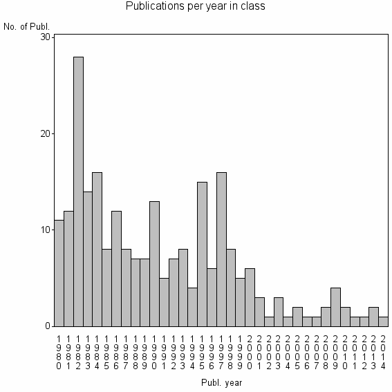 Bar chart of Publication_year