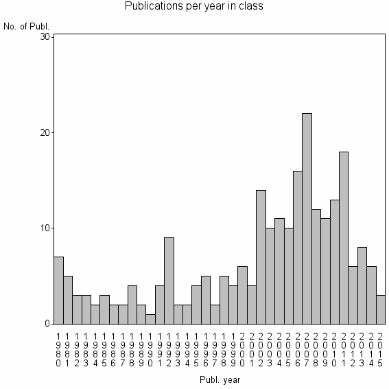 Bar chart of Publication_year