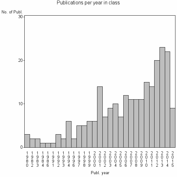 Bar chart of Publication_year