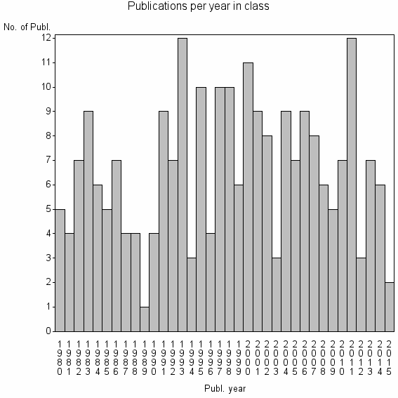 Bar chart of Publication_year