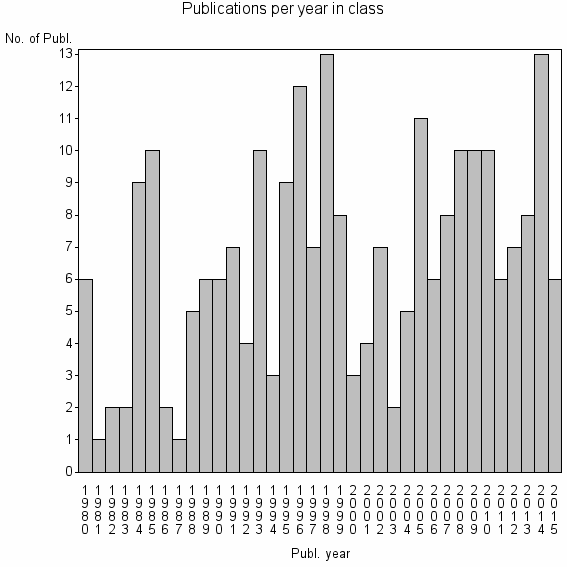 Bar chart of Publication_year