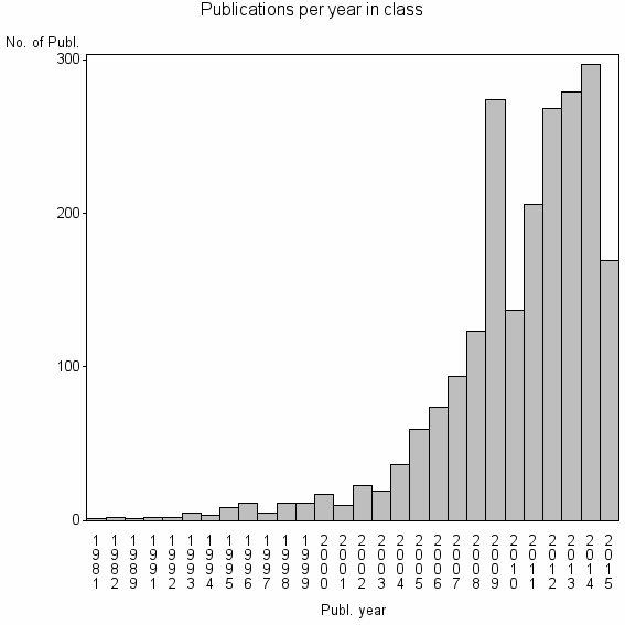 Bar chart of Publication_year