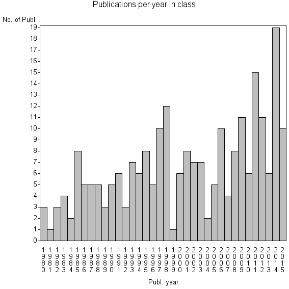 Bar chart of Publication_year