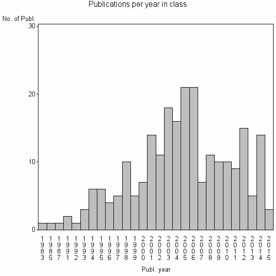 Bar chart of Publication_year