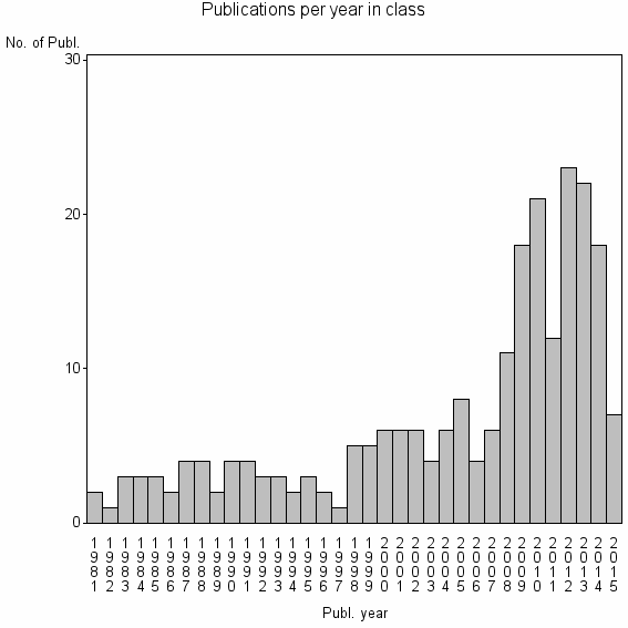 Bar chart of Publication_year