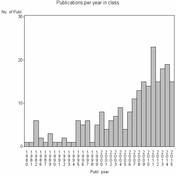 Bar chart of Publication_year